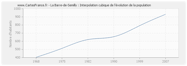 La Barre-de-Semilly : Interpolation cubique de l'évolution de la population